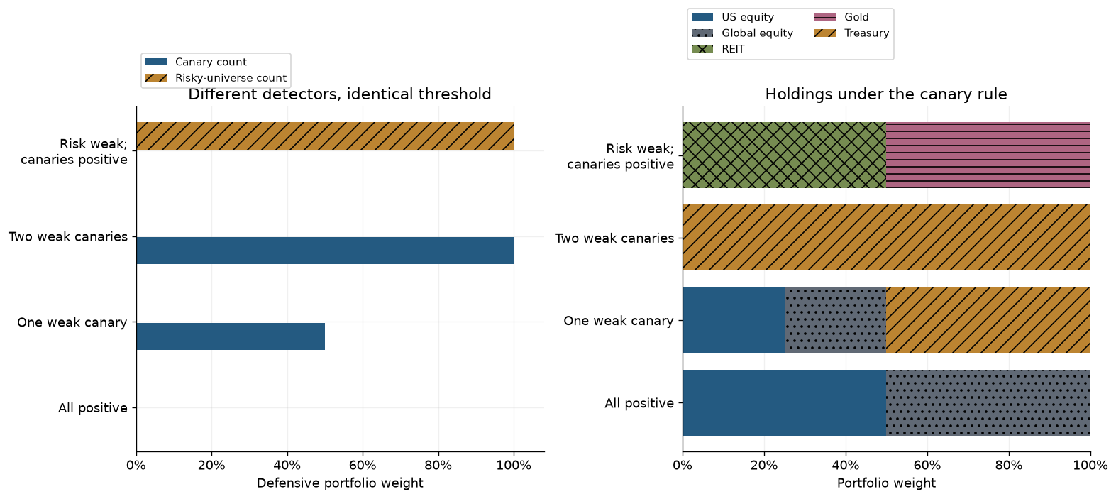 Defensive allocations from canary and risky-universe counts under four constructed scenarios