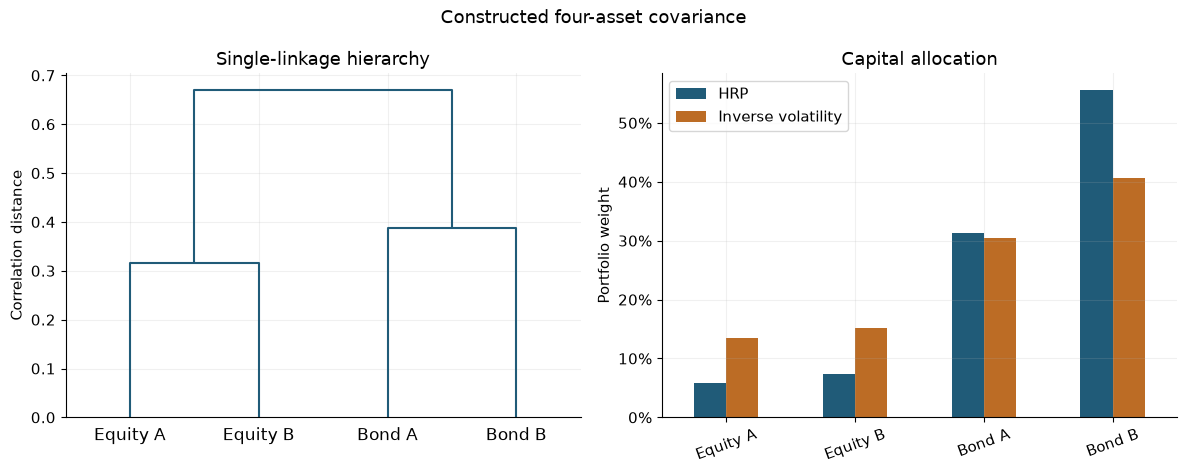 Constructed four-asset correlation hierarchy and corresponding allocation weights