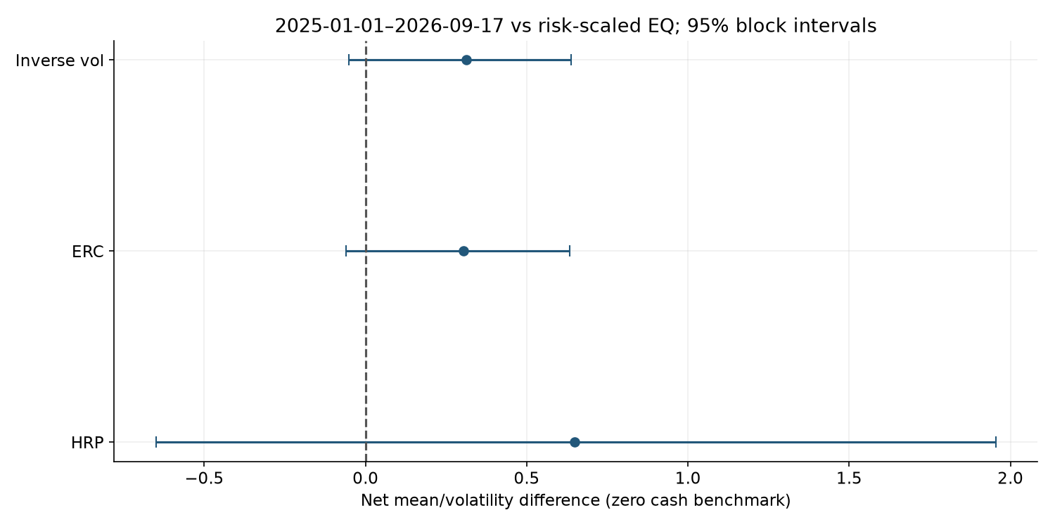 Risk-based allocations compared with their own risk-scaled equal-weight controls, with paired uncertainty