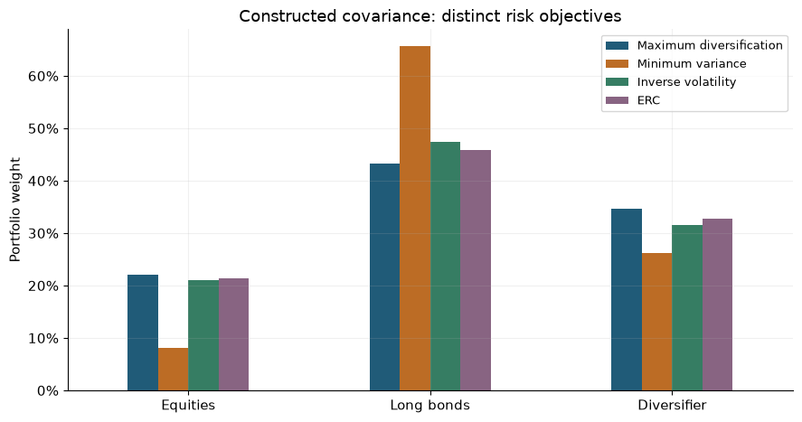 Capital weights under four distinct risk objectives using constructed covariance inputs