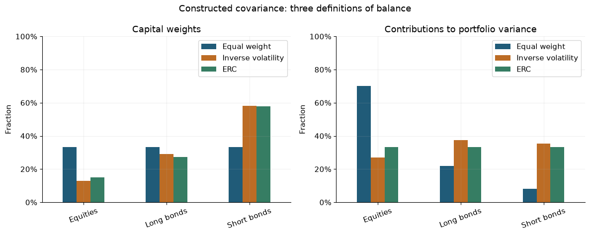 Capital weights and variance contributions for three constructed allocation rules