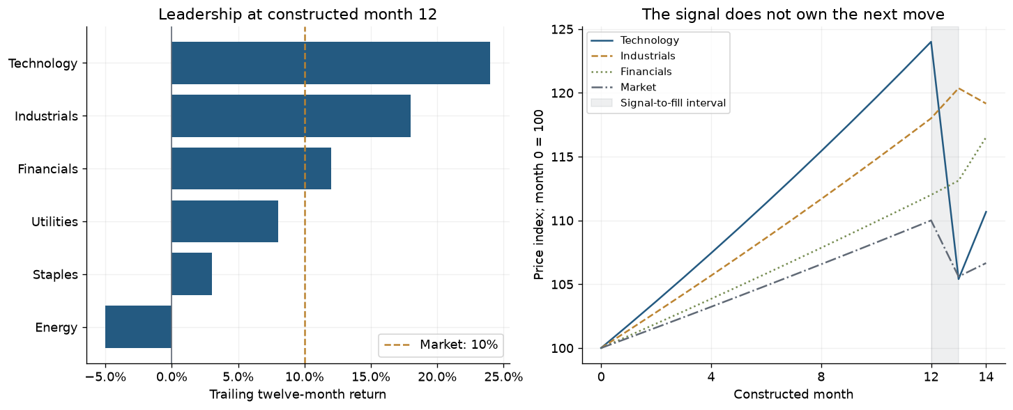 Constructed sector ranking and price paths with a signal-to-fill interval