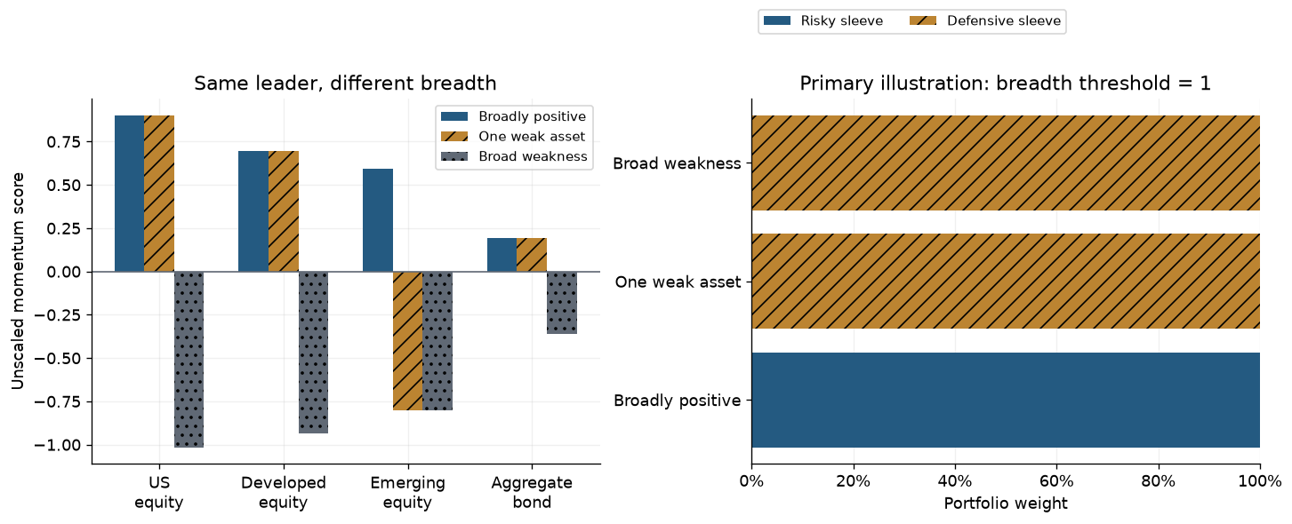 Momentum scores and defensive allocation under three constructed breadth scenarios