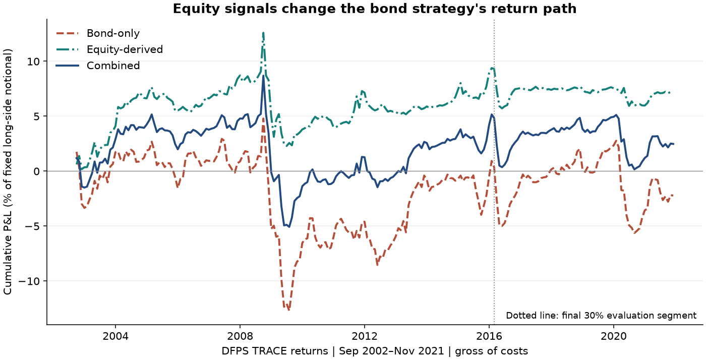Cumulative P&L for the original bond-only, equity-derived and combined factor portfolios