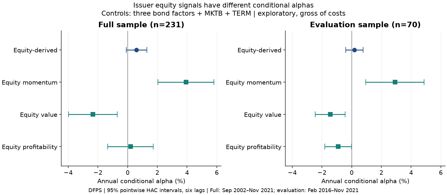 Conditional alpha estimates and uncertainty for issuer equity signals in corporate bonds