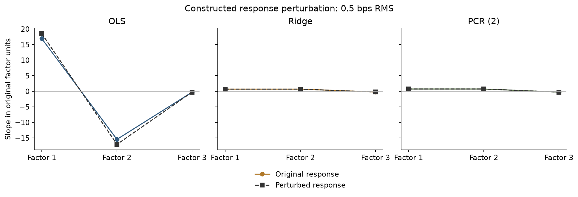 Constructed example showing how correlated factors affect regression coefficients