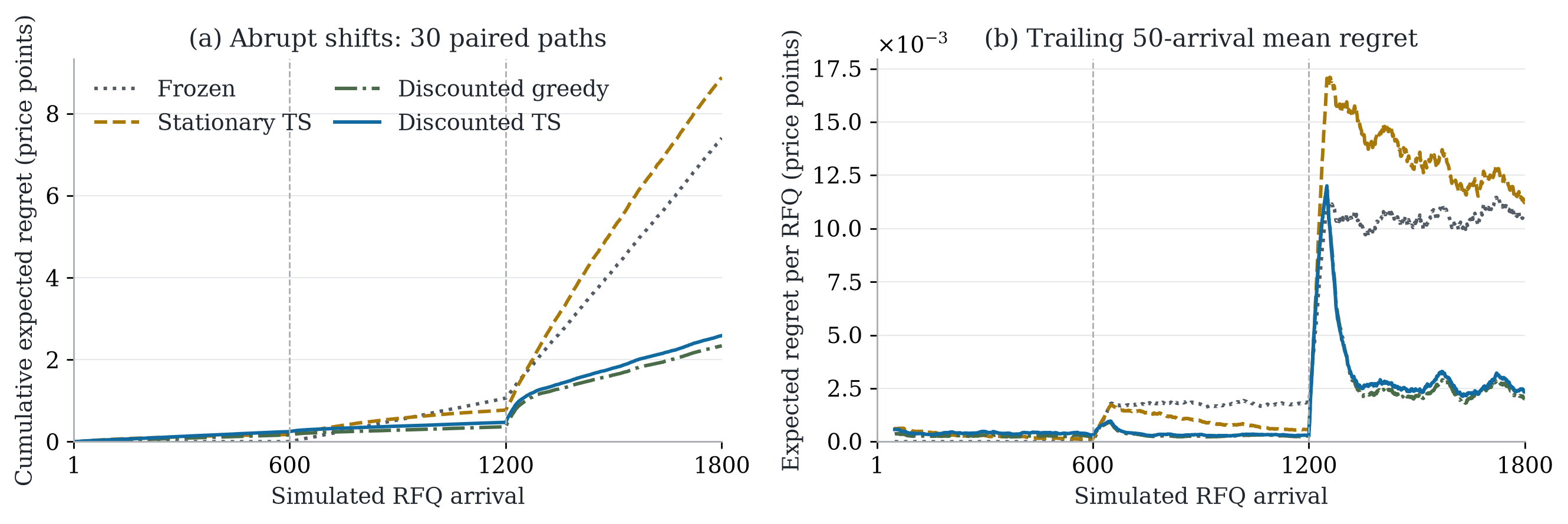Cumulative regret and trailing local regret after two simulated demand shifts