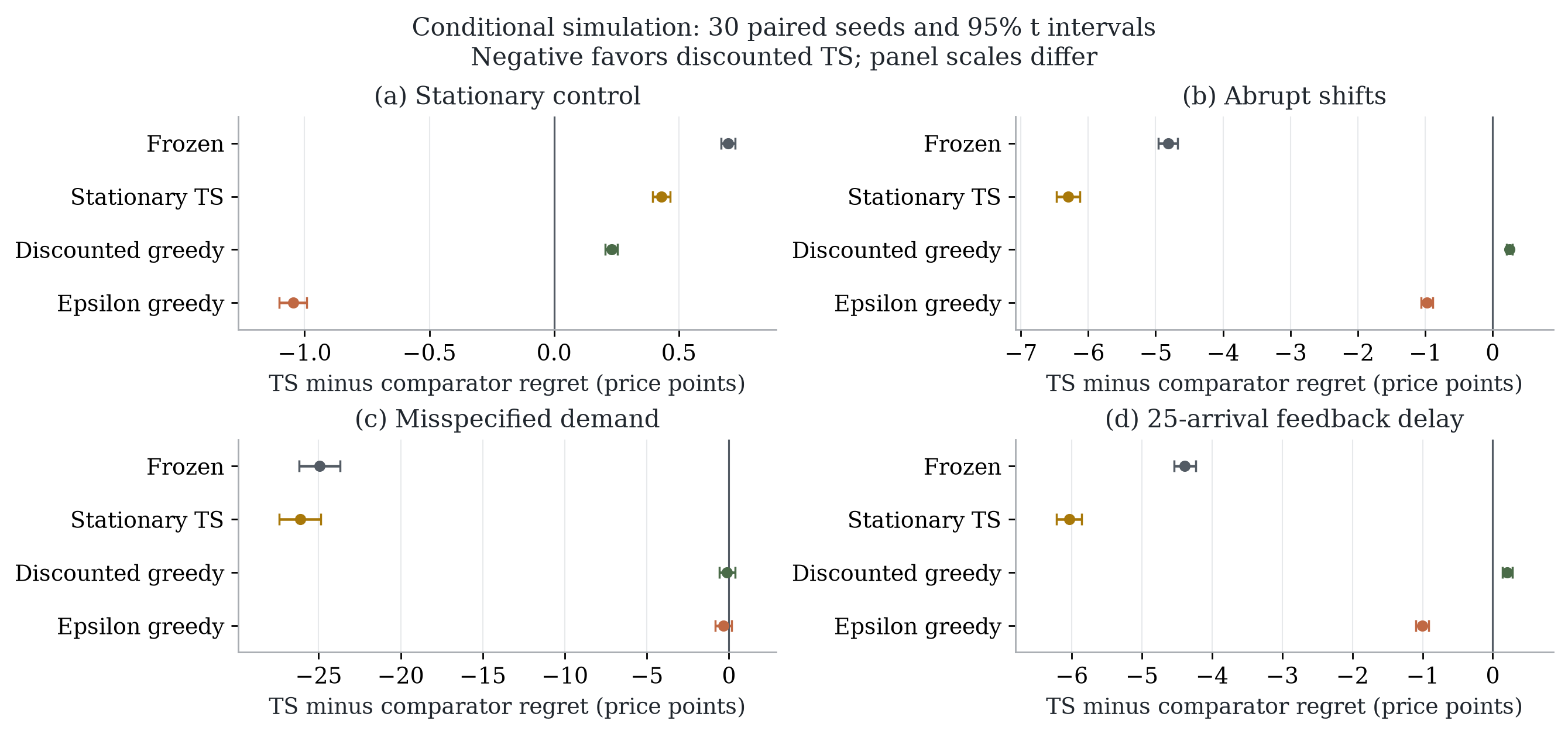 Paired regret differences between discounted Thompson sampling and comparator policies