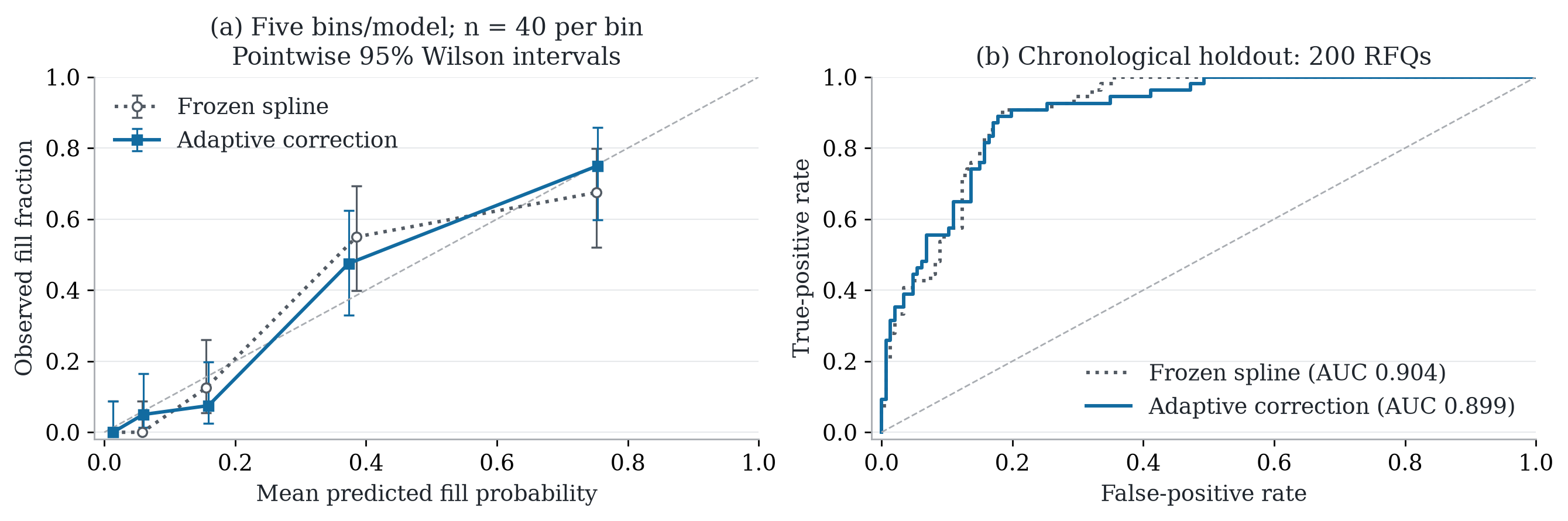 Calibration and ROC comparison on the 200-request chronological holdout