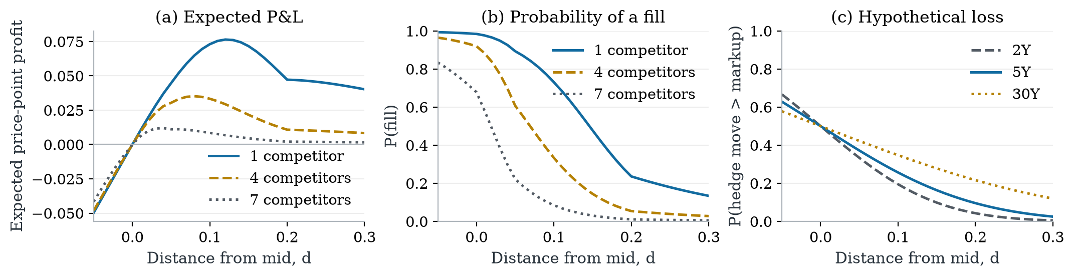 Expected profit, fill probability, and hypothetical hedge-loss probability across dealer markups