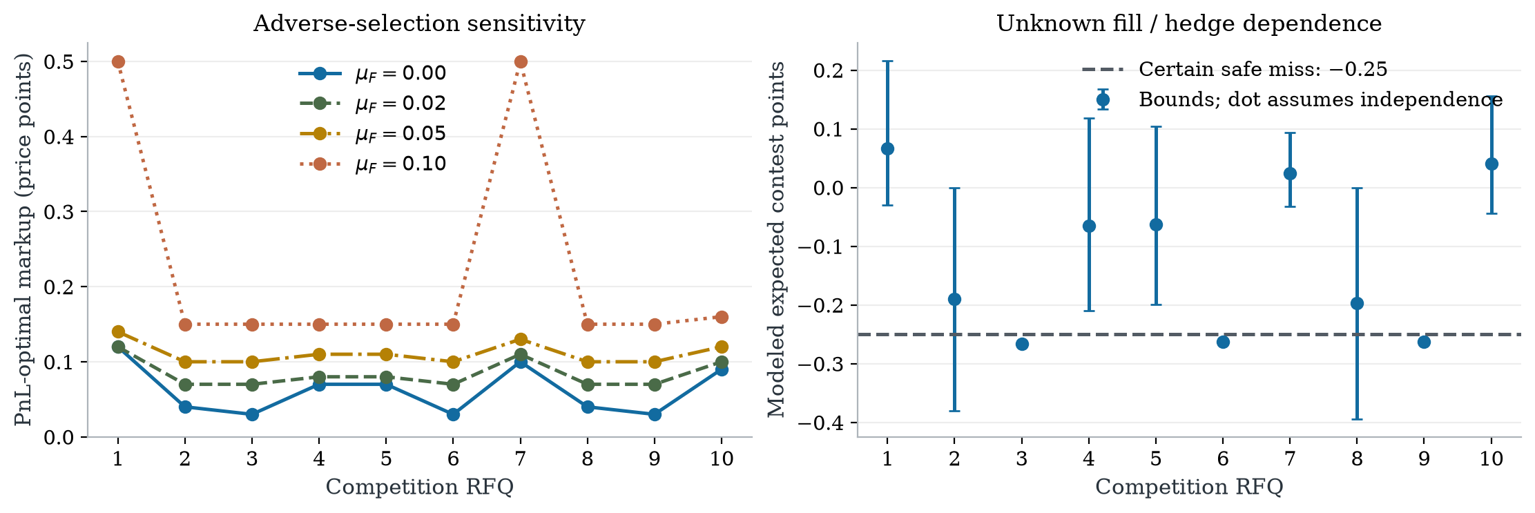 Quote sensitivity to conditional hedge costs and score bounds under unknown fill–hedge dependence