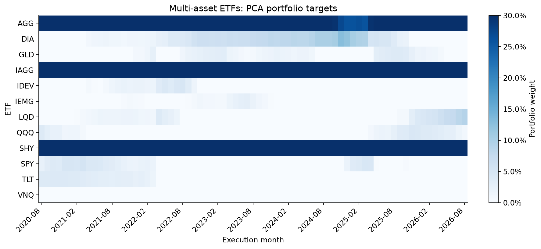 Monthly target weights for the multi-asset PCA portfolio