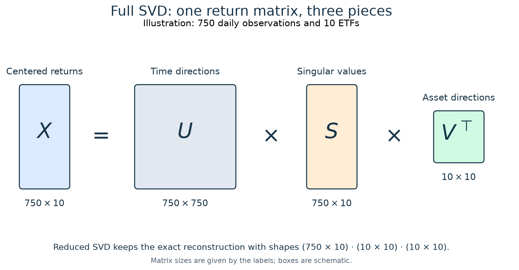 Full SVD of a centered return matrix with 750 observations and ten assets