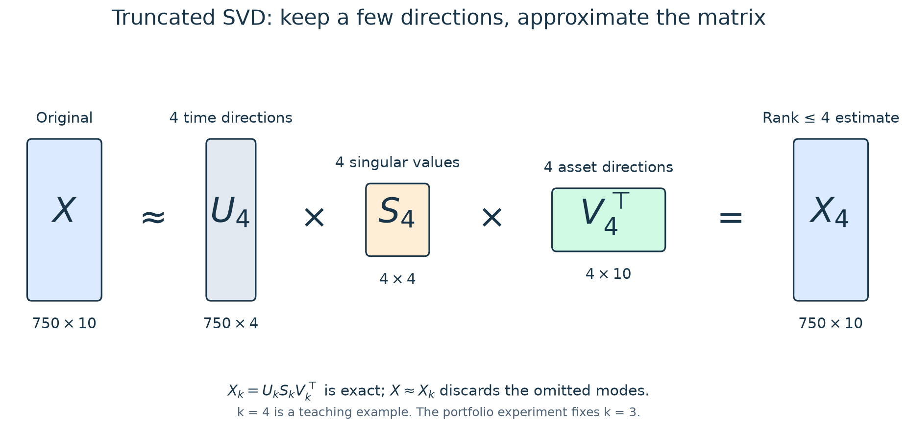 Truncated SVD with four components, illustrating that the reconstructed matrix approximates the original