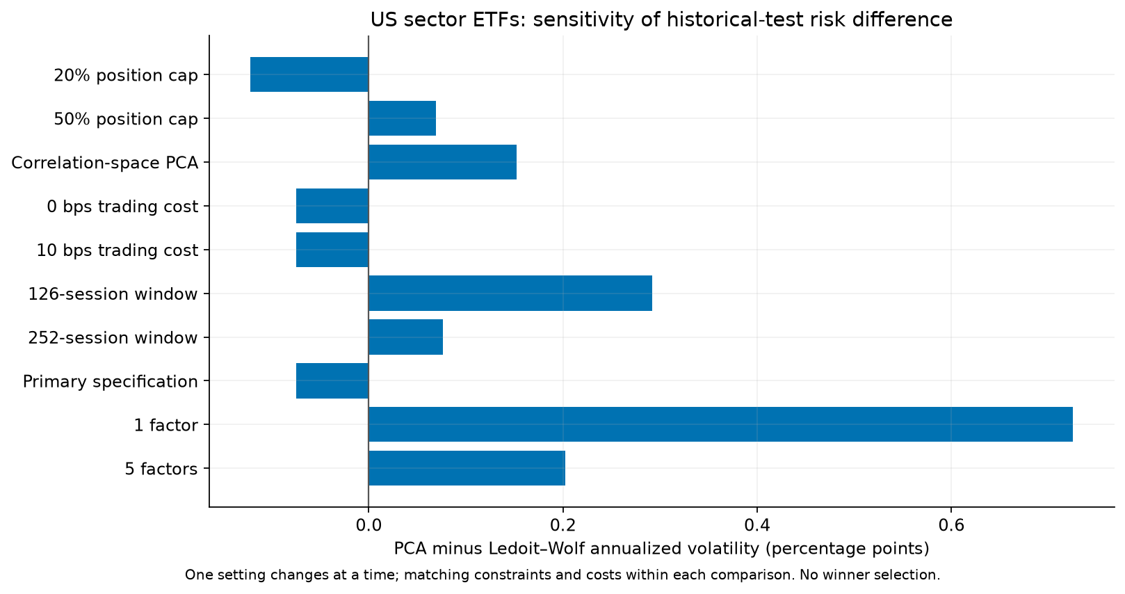 Sensitivity of the sector PCA versus shrinkage volatility difference