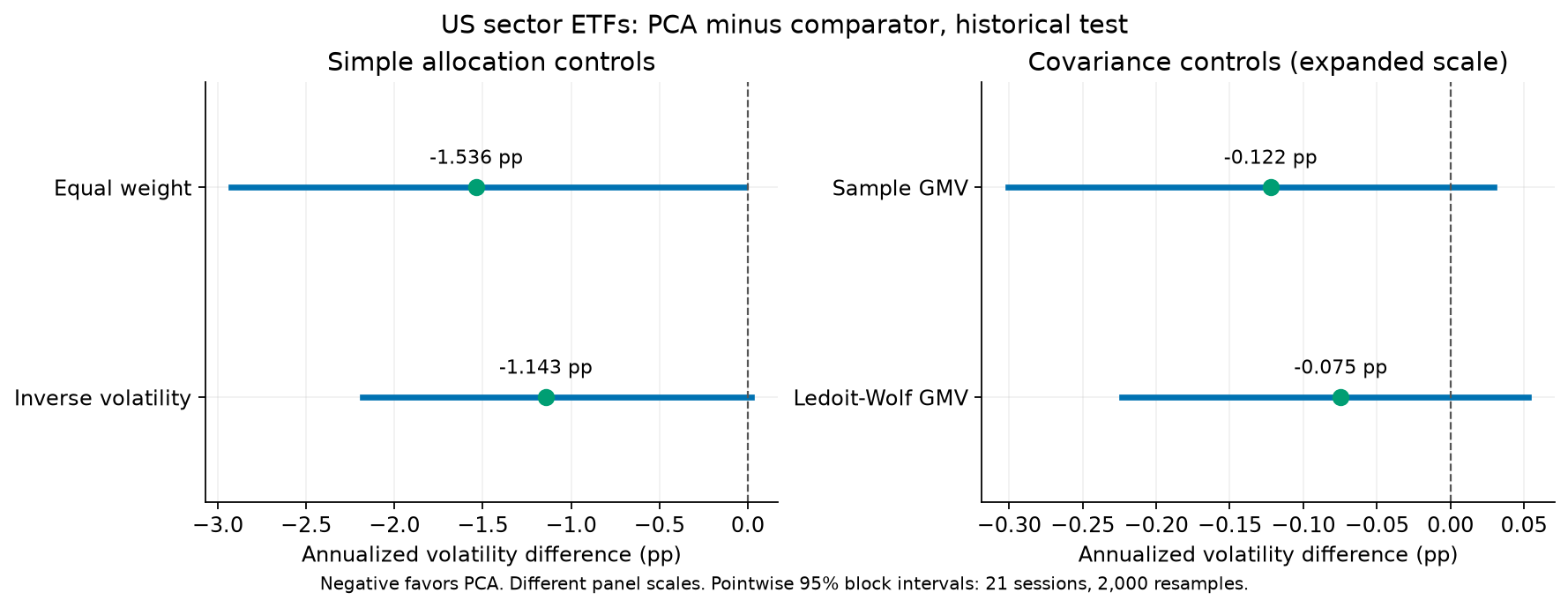 Pointwise confidence intervals for the sector portfolio volatility differences
