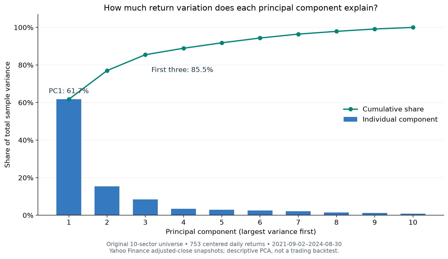 Explained variance by component and cumulative explained variance for ten US sector ETFs